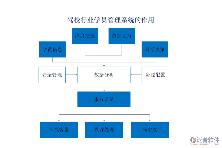 駕校行業(yè)學(xué)員管理系統(tǒng)的作用