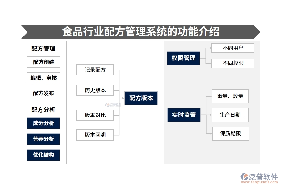 食品行業(yè)配方管理系統(tǒng)的功能介紹