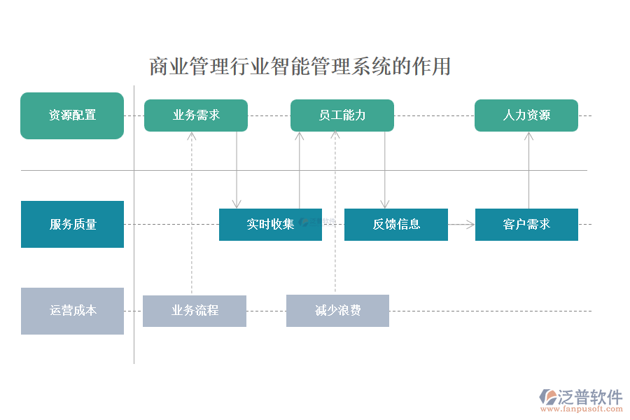 商業(yè)管理行業(yè)智能管理系統(tǒng)的作用