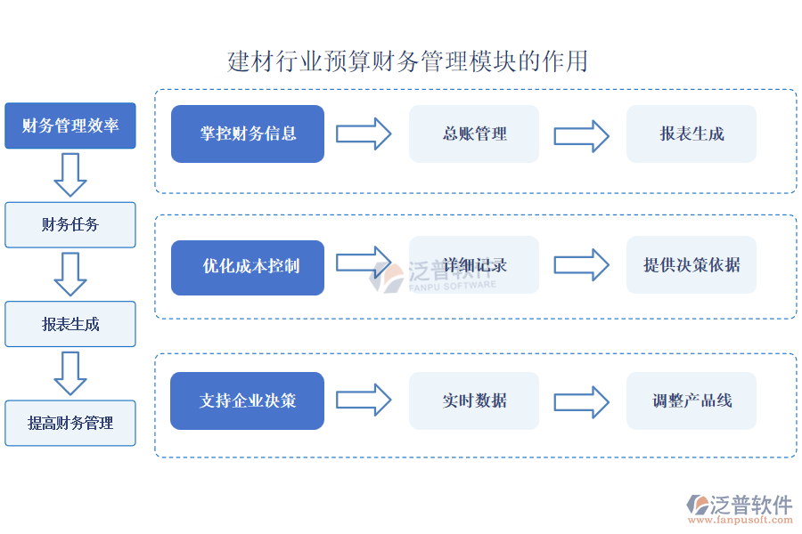 建材行業(yè)預(yù)算財(cái)務(wù)管理模塊的作用