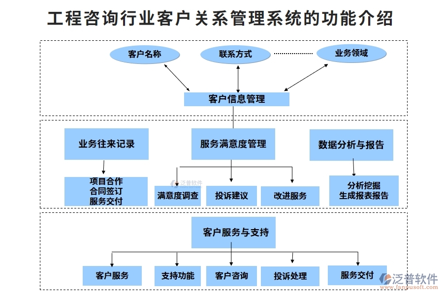 工程咨詢行業(yè)客戶關(guān)系管理系統(tǒng)的功能介紹