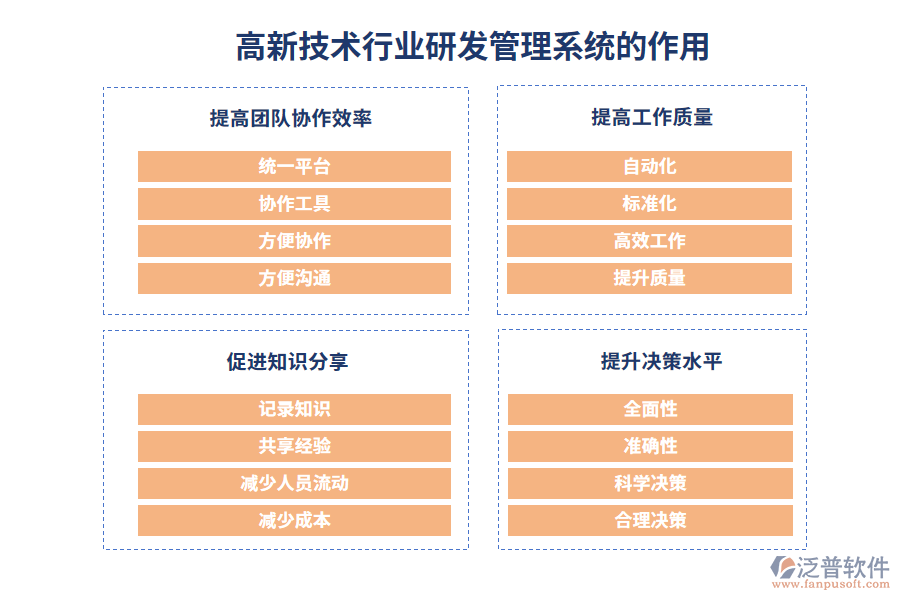 高新技術(shù)行業(yè)研發(fā)管理系統(tǒng)的作用