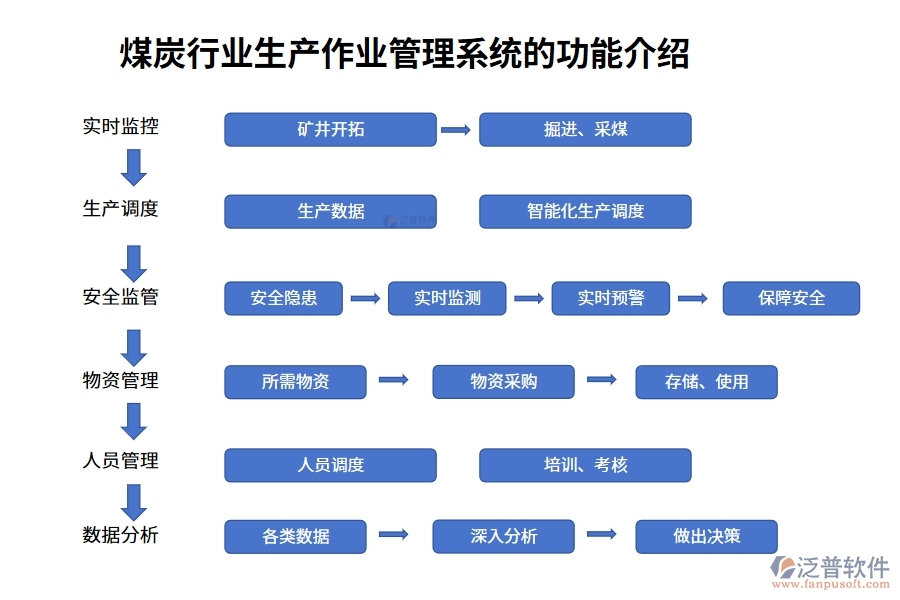 煤炭行業(yè)生產(chǎn)作業(yè)管理系統(tǒng)的功能介紹