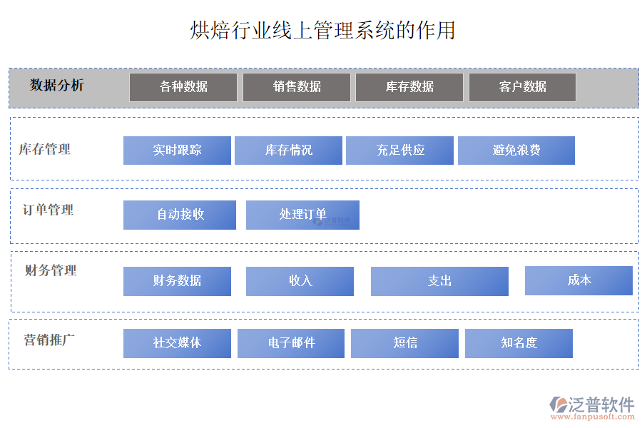 烘焙行業(yè)線上管理系統(tǒng)的作用