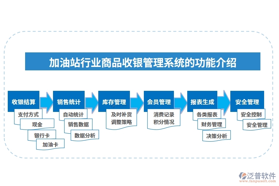 加油站行業(yè)商品收銀管理系統(tǒng)的功能介紹