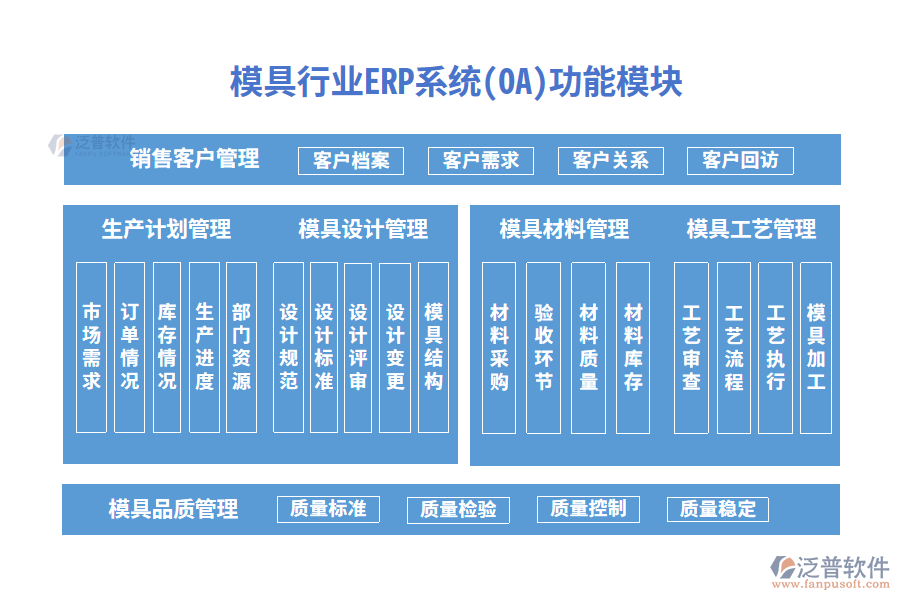 模具行業(yè)ERP系統(tǒng)(OA)功能模塊