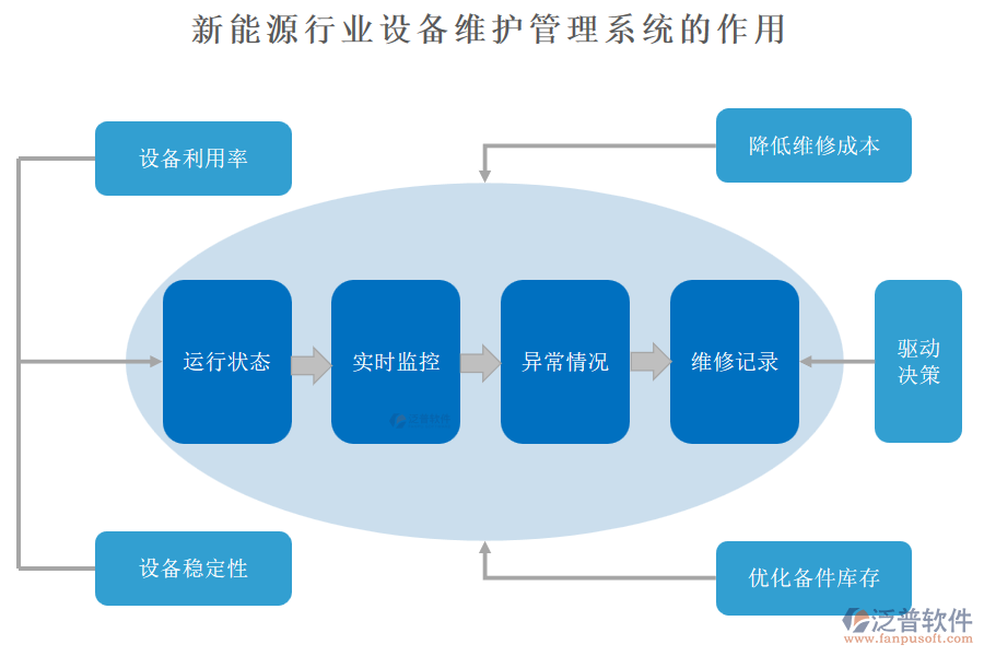 新能源行業(yè)設(shè)備維護(hù)管理系統(tǒng)的作用