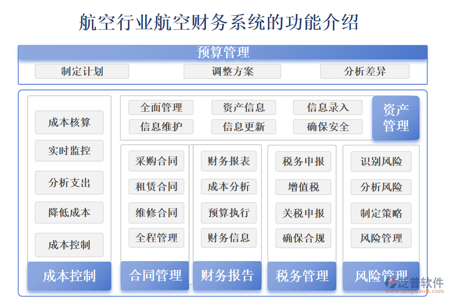 　　一、航空行業(yè)航空財(cái)務(wù)管理系統(tǒng)的功能介紹