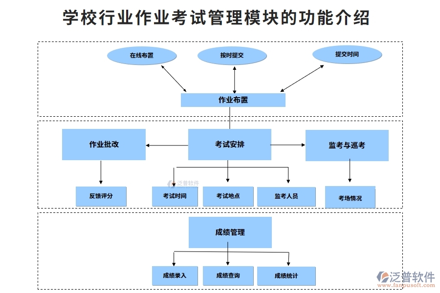 學(xué)校行業(yè)作業(yè)考試管理模塊的功能介紹