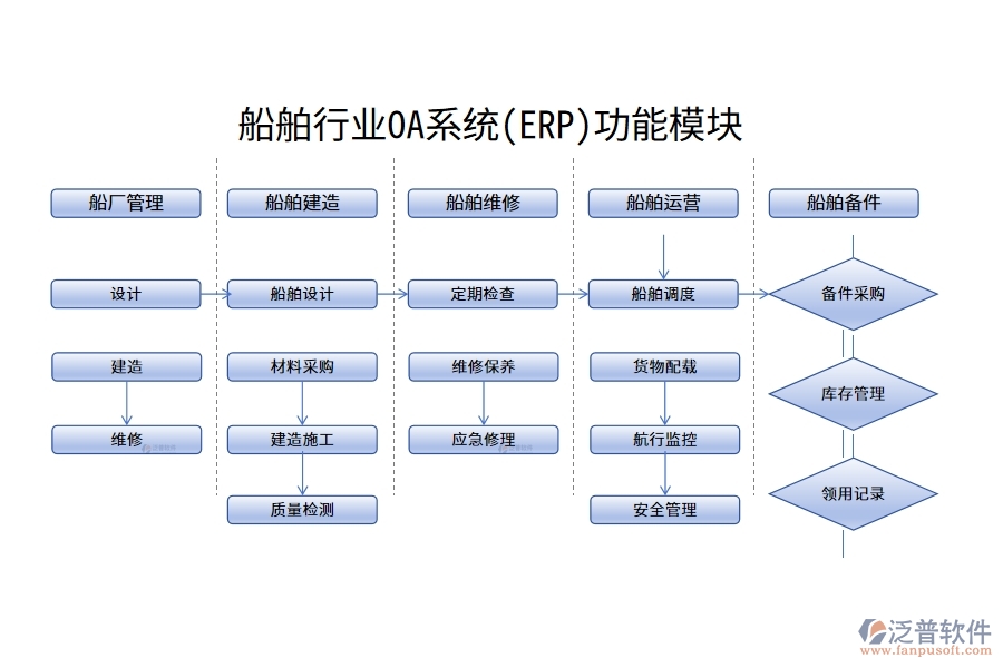 船舶行業(yè)OA系統(tǒng)(ERP)功能模塊