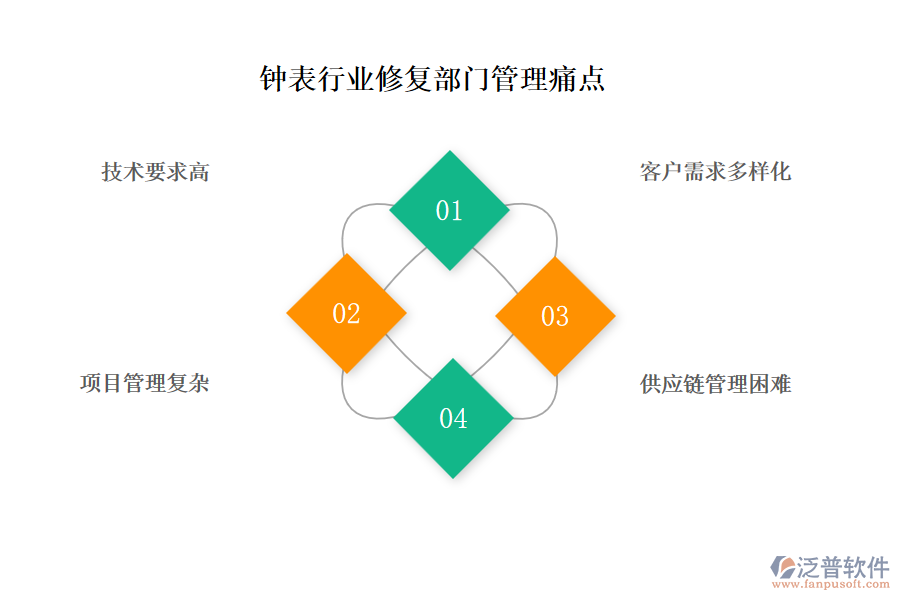 鐘表行業(yè)修復(fù)部門管理痛點(diǎn)