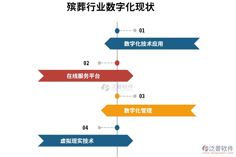 殯葬行業(yè)數(shù)字化現(xiàn)狀