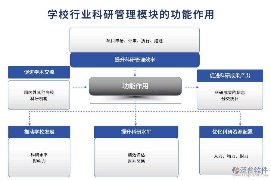 學(xué)校行業(yè)科研管理模塊的功能作用