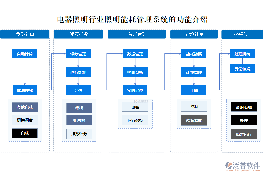 電器照明行業(yè)照明能耗管理系統(tǒng)的功能介紹