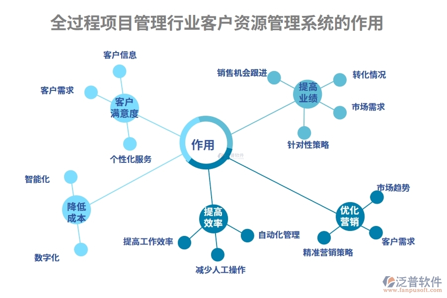 全過(guò)程項(xiàng)目管理行業(yè)客戶資源管理系統(tǒng)的作用