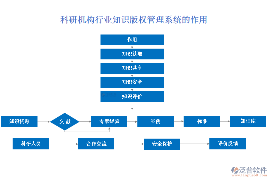 科研機(jī)構(gòu)行業(yè)知識(shí)版權(quán)管理系統(tǒng)的作用