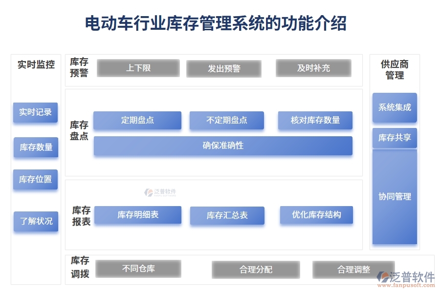 電動(dòng)車(chē)行業(yè)庫(kù)存管理系統(tǒng)的功能介紹