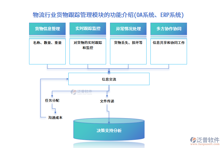 物流行業(yè)貨物跟蹤管理模塊的功能介紹(OA系統(tǒng)、<a href=http://m.52tianma.cn/fanpuerp/ target=_blank class=infotextkey><a href=http://m.52tianma.cn/fanpuerp/ target=_blank class=infotextkey>erp系統(tǒng)</a></a>)