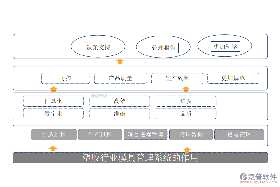 塑膠行業(yè)模具管理系統(tǒng)的作用