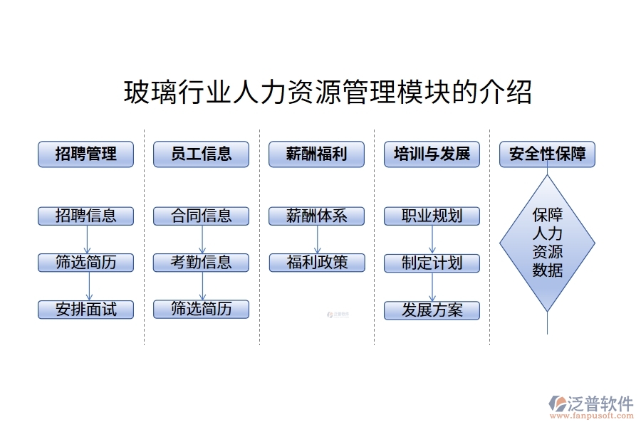 玻璃行業(yè)人力資源管理模塊的介紹