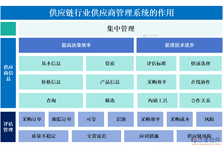 供應(yīng)鏈行業(yè)供應(yīng)商管理系統(tǒng)的作用