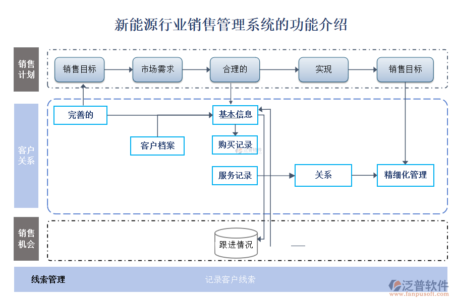 新能源行業(yè)銷售管理系統(tǒng)的功能介紹