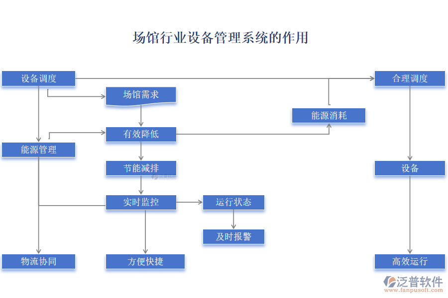 場館行業(yè)設備管理系統(tǒng)的作用