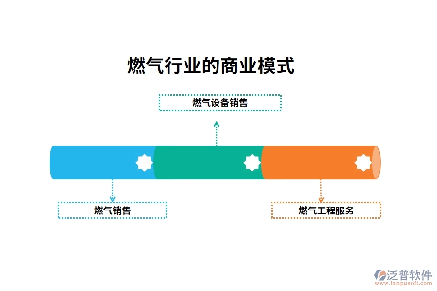 燃?xì)庑袠I(yè)的商業(yè)模式