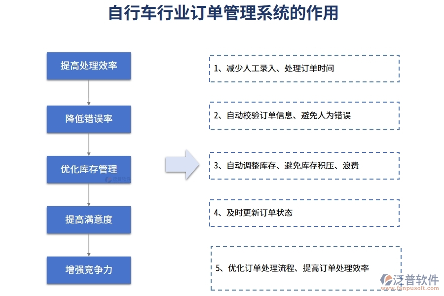 自行車行業(yè)訂單管理系統(tǒng)的作用