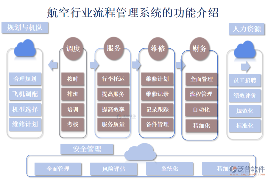 　一、航空行業(yè)流程管理系統(tǒng)的功能介紹