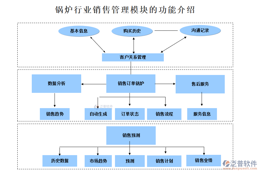 鍋爐行業(yè)銷(xiāo)售管理模塊的功能介紹