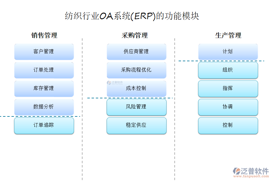 紡織行業(yè)OA系統(tǒng)(ERP)的功能模塊