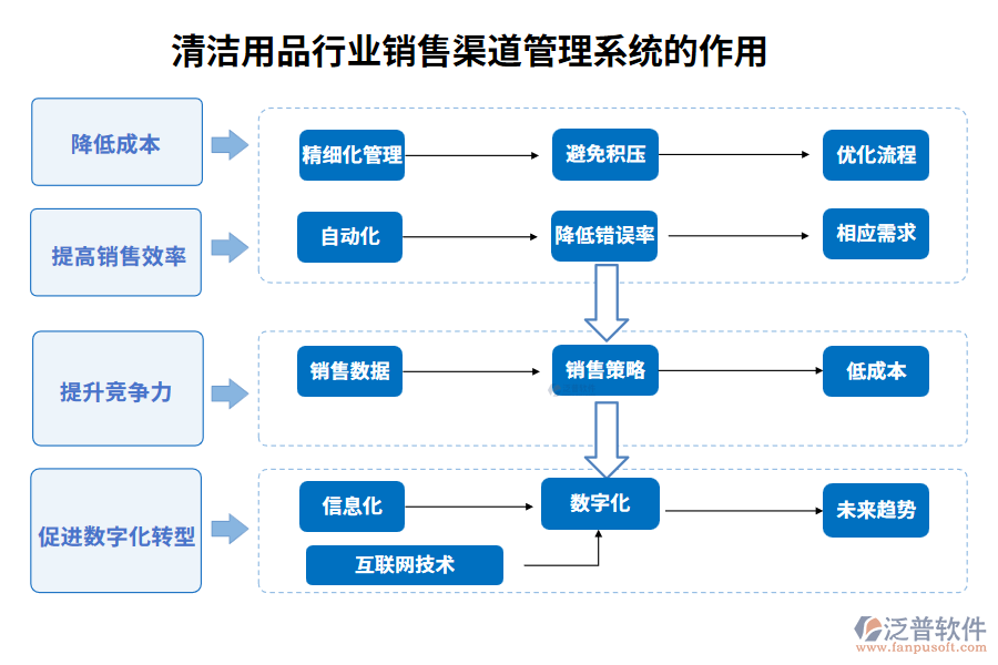 清潔用品行業(yè)銷售渠道管理系統(tǒng)的作用