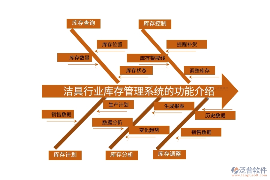 潔具行業(yè)庫存管理系統(tǒng)的功能介紹