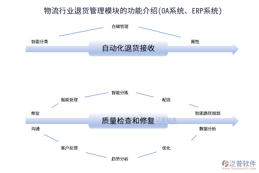 物流行業(yè)退貨管理模塊的功能介紹(OA系統(tǒng)、<a href=http://m.52tianma.cn/fanpuerp/ target=_blank class=infotextkey><a href=http://m.52tianma.cn/fanpuerp/ target=_blank class=infotextkey>erp系統(tǒng)</a></a>)