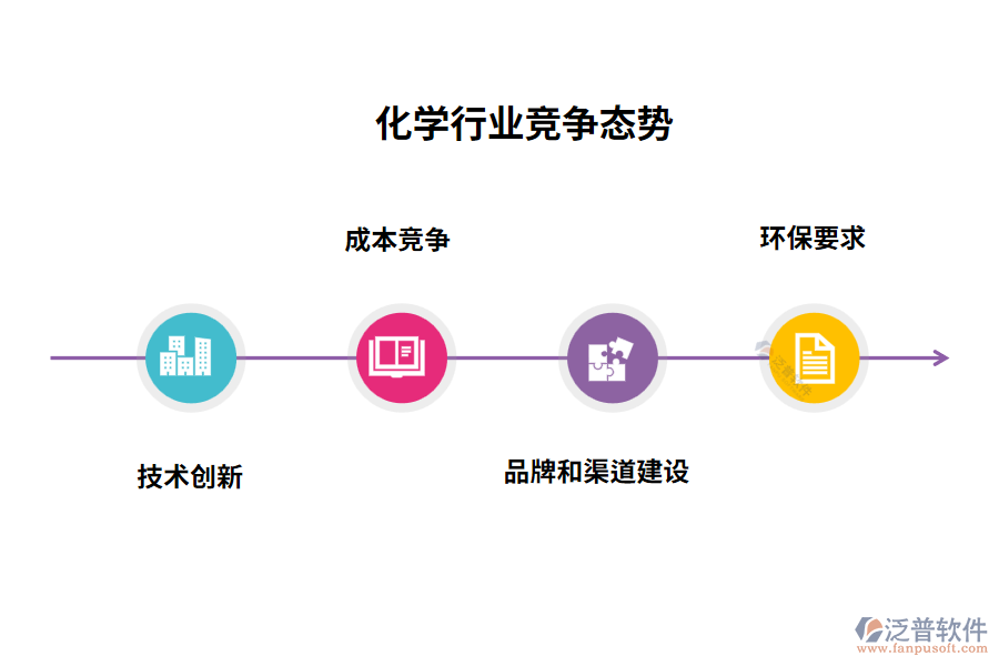 化學行業(yè)競爭態(tài)勢