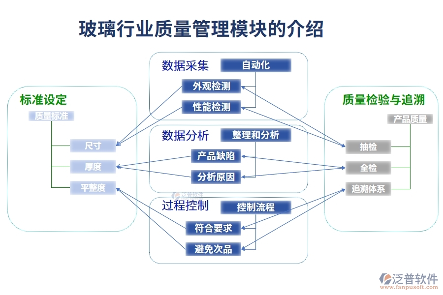 玻璃行業(yè)質(zhì)量管理模塊的介紹