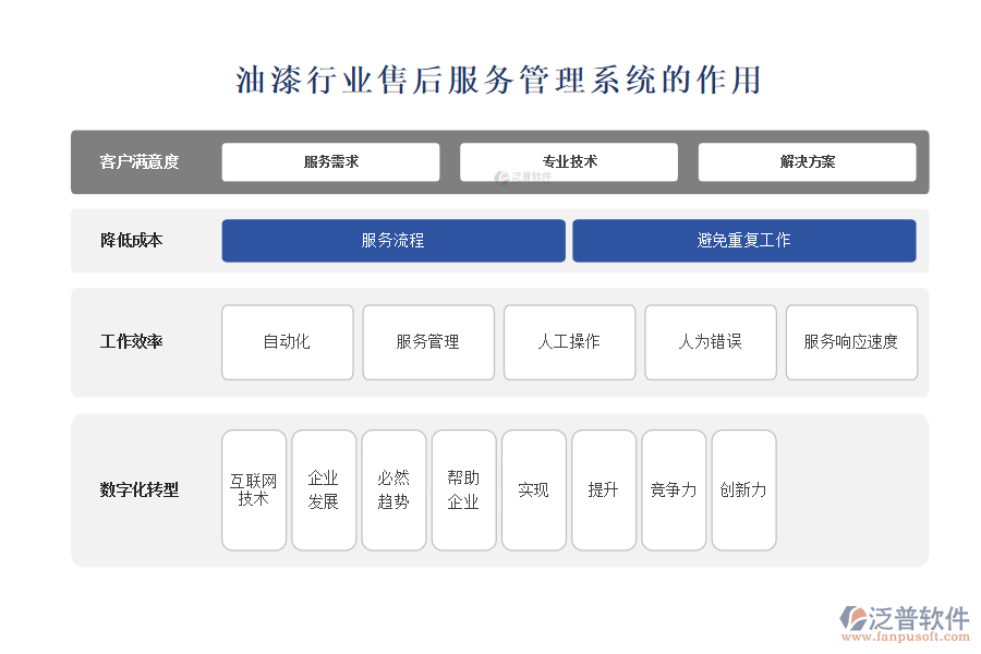 油漆行業(yè)售后服務管理系統(tǒng)的作用