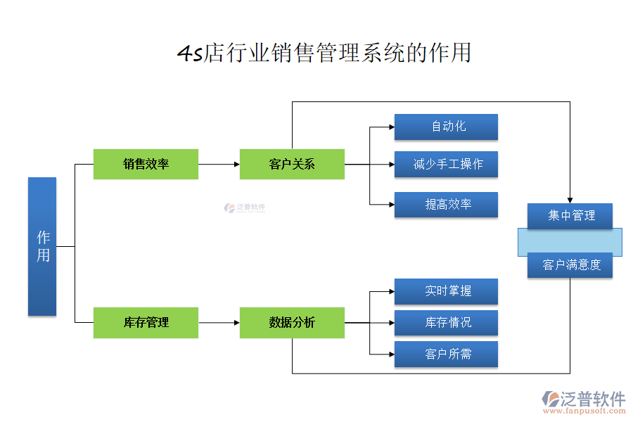 4s店行業(yè)銷售管理系統(tǒng)的作用