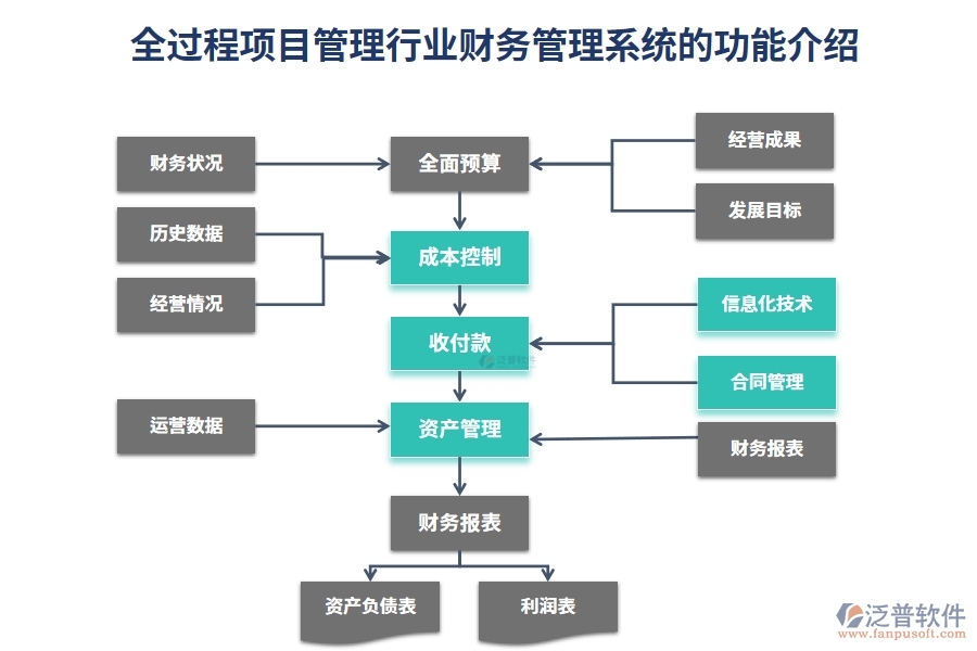 全過程項目管理行業(yè)財務(wù)管理系統(tǒng)的功能介紹