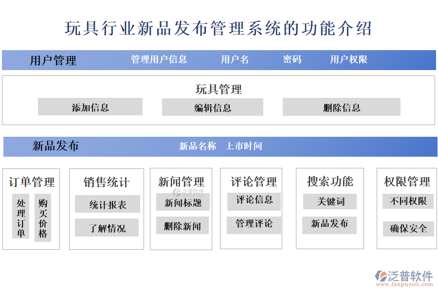 　一、玩具行業(yè)新品發(fā)布管理系統(tǒng)的功能介紹