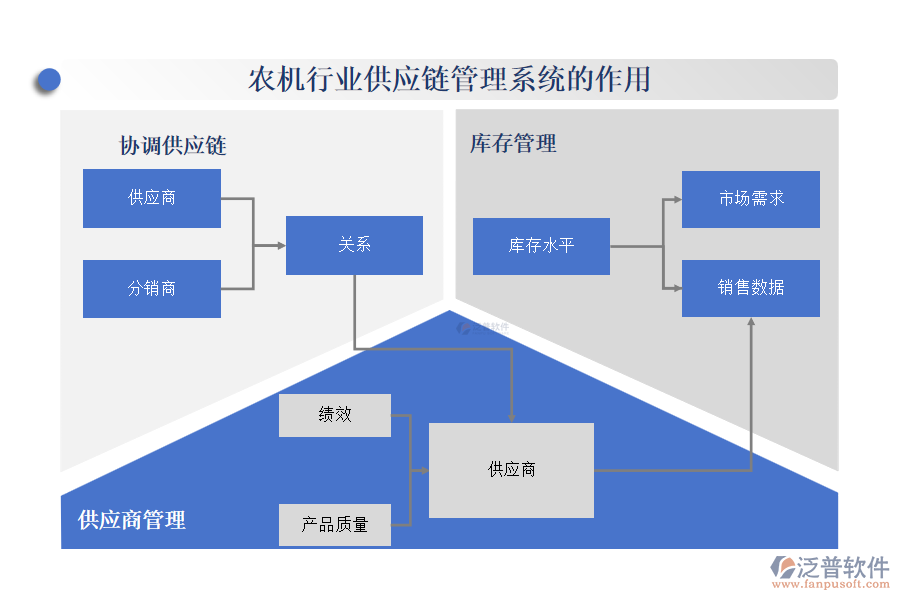 農(nóng)機行業(yè)供應(yīng)鏈管理系統(tǒng)的作用