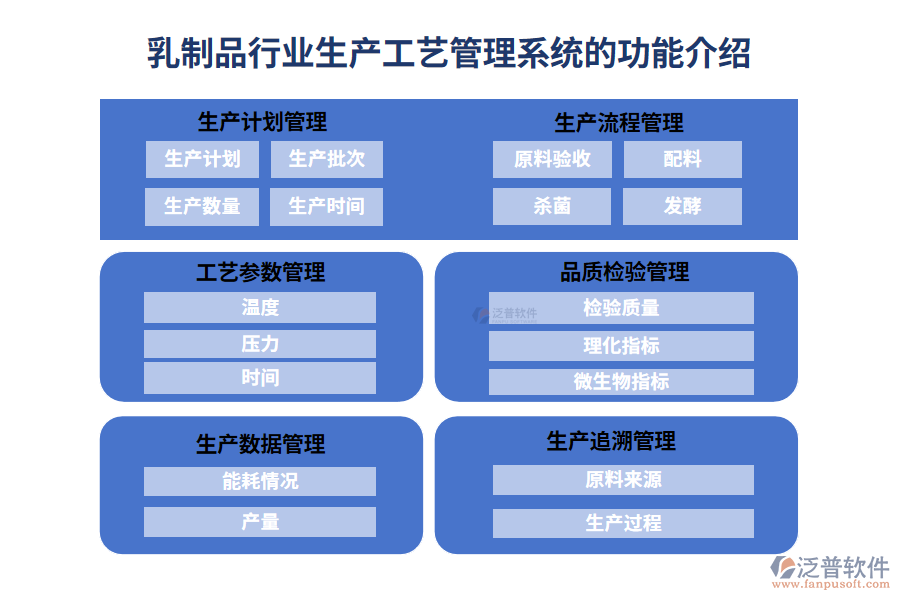 乳制品行業(yè)生產(chǎn)工藝管理系統(tǒng)的功能介紹