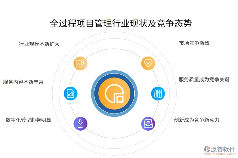 全過程項(xiàng)目管理行業(yè)現(xiàn)狀及競爭態(tài)勢