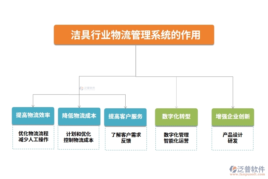 潔具行業(yè)物流管理系統(tǒng)的作用