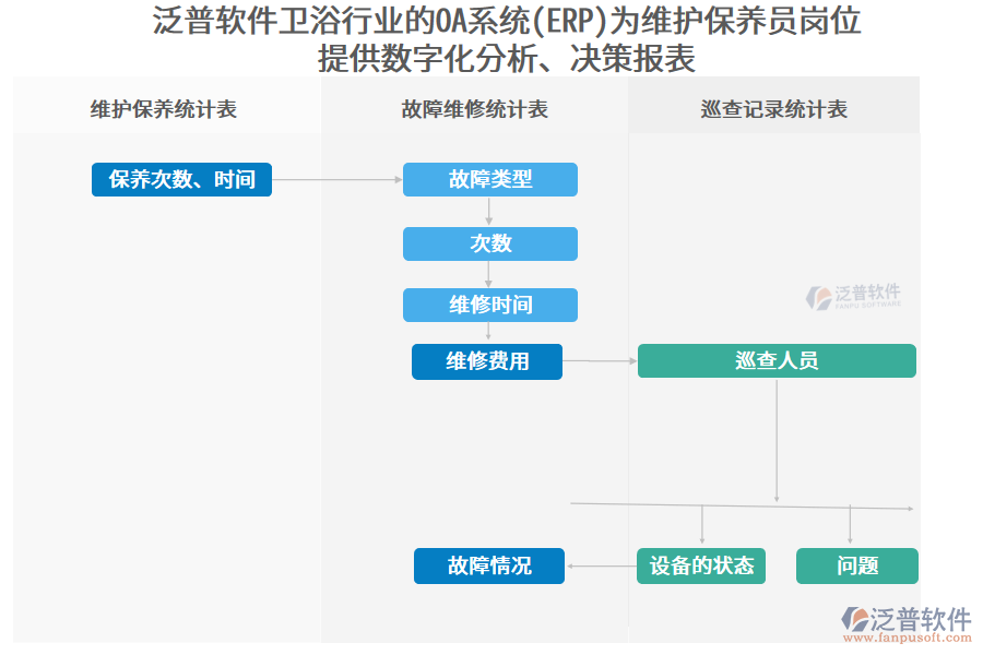 泛普軟件衛(wèi)浴行業(yè)的OA系統(tǒng)(ERP)為維護保養(yǎng)員崗位 提供數(shù)字化分析、決策報表