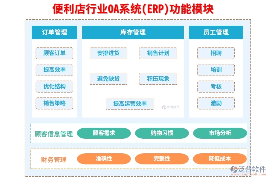 便利店行業(yè)OA系統(tǒng)(ERP)功能模塊