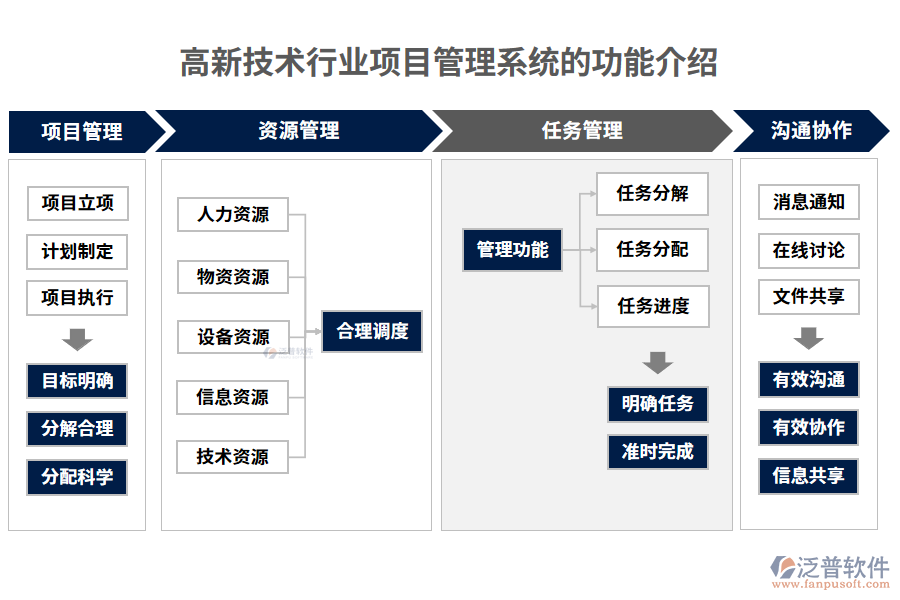 高新技術行業(yè)項目管理系統(tǒng)的功能介紹