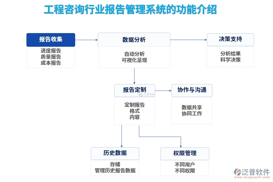 工程咨詢(xún)行業(yè)報(bào)告管理系統(tǒng)的功能介紹