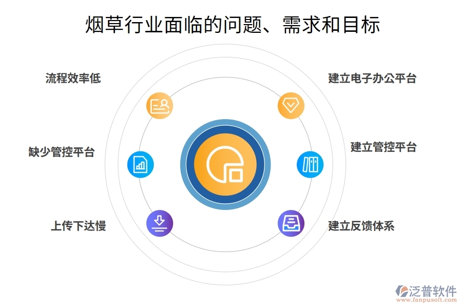 煙草行業(yè)面臨的問題、需求和目標